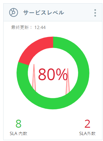 サービスレベルウィジェットのスクリーンショットは、SLA内8件（緑色）、SLA外2件（赤色）を表示、80％という結果になります。