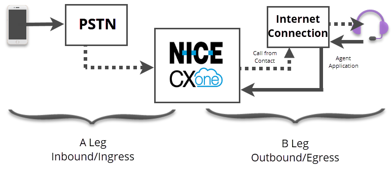 次の段落で説明するように、CXoneコール中のインバウンドコールのAレッグとBレッグのコンポーネントを示す図。