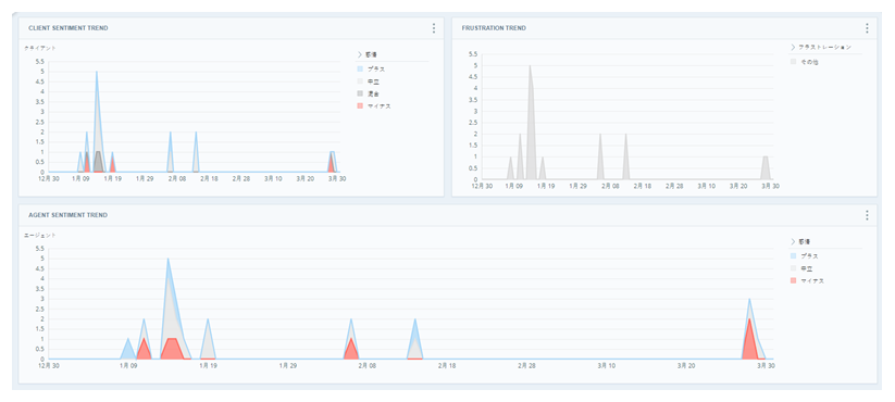比較のために、Frustration Trendウィジェットの横にあるクライアントセンチメントの傾向ウィジェット。以下のエージェントセンチメントの傾向ウィジェット。