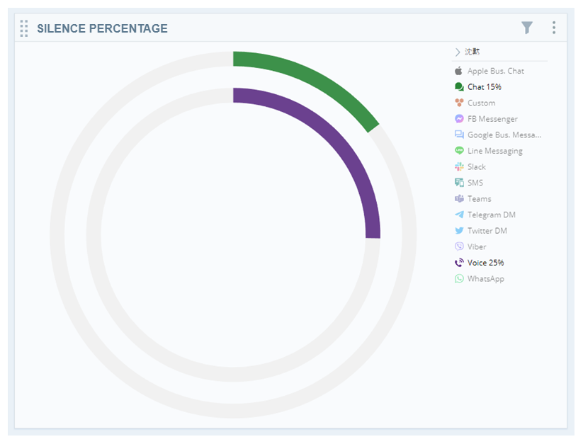 各チャンネルの沈黙率を示す円グラフ。チャット時に1%沈黙を表示します。音声時に25%沈黙を表示します。