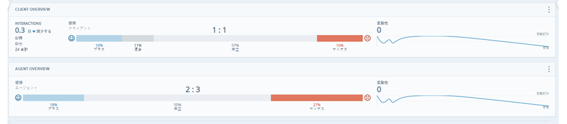 Overview Barウィジェットクライアントのセンチメントのトレンドを示すもの。もう1つは、エージェントのセンチメントのトレンドを示しています。