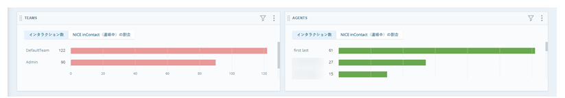 2つのメトリックウィジェット。チーム別のデータを表示する1つのウィジェット。エージェント別のデータを表示するもう1つのウィジェット。