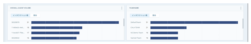 エージェントIDとチーム名に設定された2つのメトリックウィジェット。