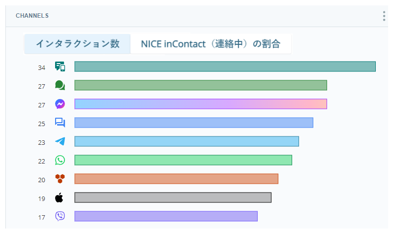 9つの異なるチャネルそれぞれのインタラクション数を示すChannelsウィジェット。