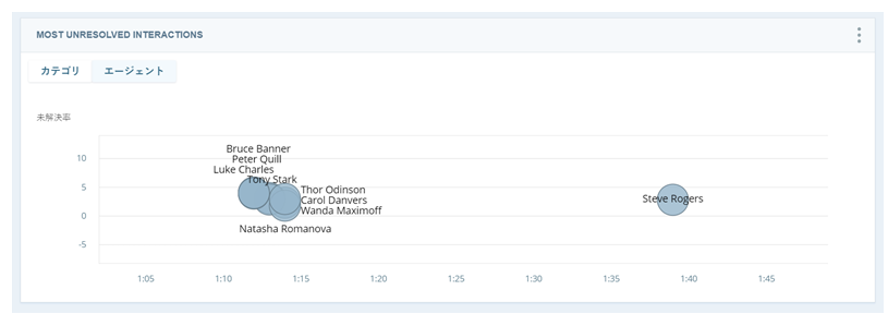 Most Unresolved Interactionsウィジェットのエージェントビュー。水色のバブルは、上位10人のエージェントを表しています。