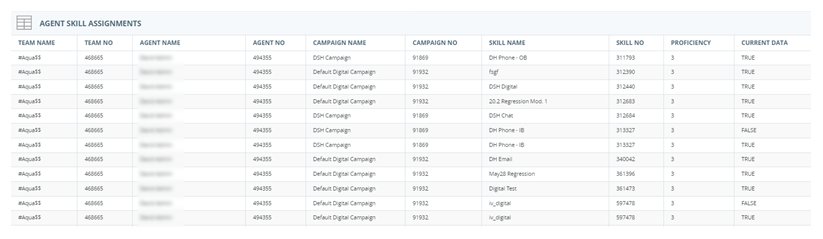 エージェントスキルの割り当てグリッドには、エージェント名、エージェント番号、キャンペーン名、スキル名、スキル番号、熟練度などの列を持つテーブルが表示されます。