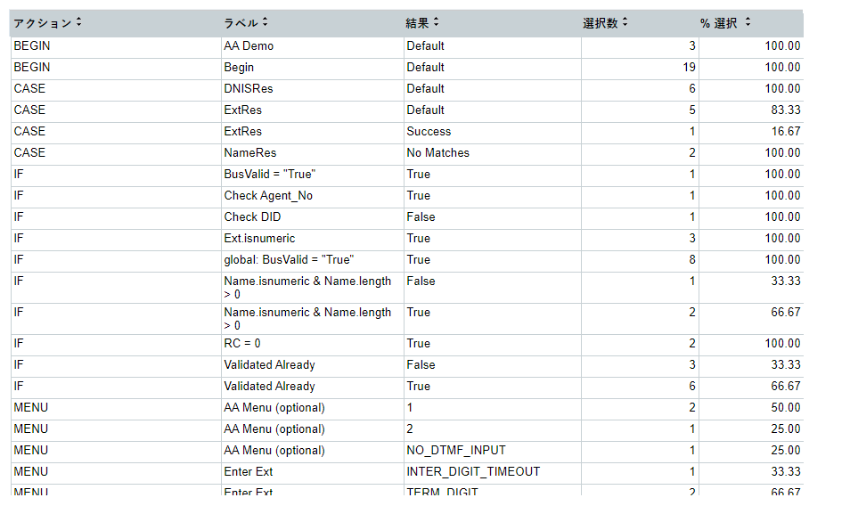 IVRプレスパスレポートの列には、アクション、ラベル、結果、選択数、選択パーセントが含まれています。