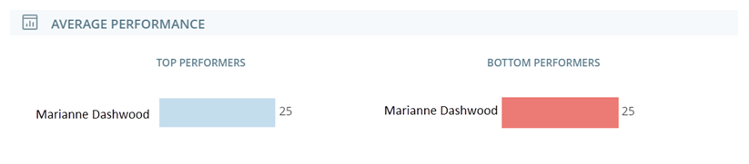 Average Performanceウィジェットは、成績上位のエージェントを青いバーで、成績下位のエージェントを赤いバーで表示します。