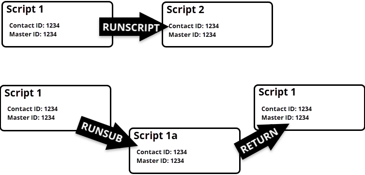 RUNSUB 또는 RUNSCRIPT 작업으로 스크립트가 트리거될 때 연락처 ID가 변경되지 않는다는 것을 보여주는 다이어그램입니다.