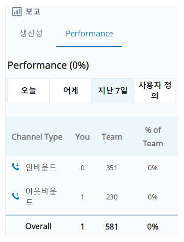 성능 보고서의 스크린샷. 사용자 및 해당 팀의 인바운드 및 아웃바운드 상호작용의 수를 표시합니다.