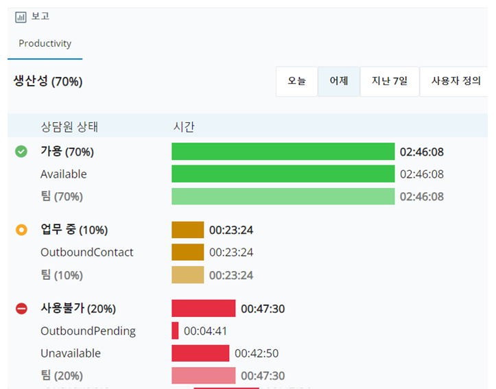 생산성 보고서의 스크린샷. 사용자와 소속팀의 가용, 업무 중, 사용불가 상태에 대한 타임스탬프와 백분율을 표시합니다.