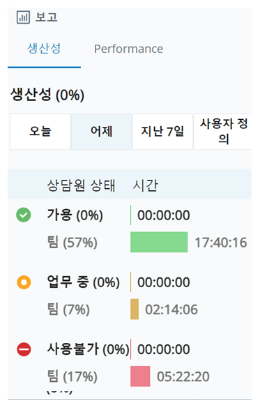 생산성 보고서의 스크린샷. 사용자와 소속팀의 가용, 업무 중, 사용불가 상태에 대한 타임스탬프와 백분율을 표시합니다.