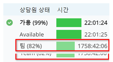 가용 상태 아래의 팀 옆에 백분율이 표시된 예시. 시간 길이는 밝은 녹색 막대 옆에 회색 텍스트로 표시됩니다.