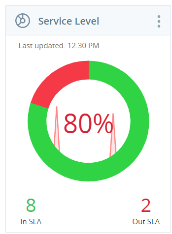 서비스 수준 위젯의 스크린샷, In SLA(녹색)에 8, Out SLA(빨간색)에 2가 표시되어 결과적으로 80%가 됩니다.