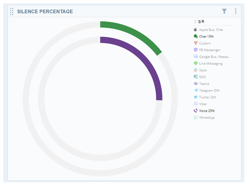 각 채널의 묵음 비율을 보여주는 원형 차트. 채팅에 대해 1% 묵음을 표시합니다. 음성에 대해 25% 묵음을 표시합니다.