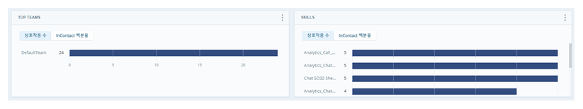 팀 및 스킬에 대한 막대 차트를 표시하는 2개의 메트릭 위젯