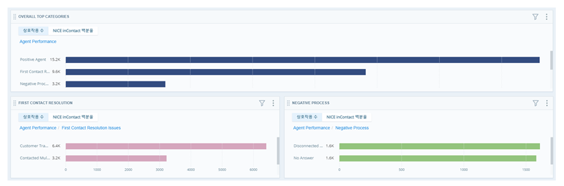 서로 다른 색상의 바로 구성된 3개의 상위 카테고리 위젯. 두 번째 및 세 번째 위젯은 보다 구체적인 카테고리 폴더 데이터를 표시합니다.