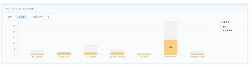 불만족한 상호작용 위젯은 각 상담원에 대한 불만족한 상호작용 수가 표시된 막대 그래프를 표시합니다.