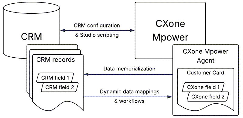 Diagram van CRM-integratie met CXone Mpower voor de agentapplicatie.