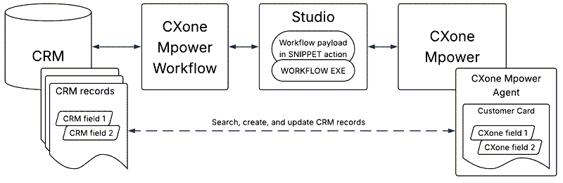 Diagram van de componenten van CRM-workflows.