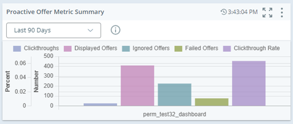 Widget Metrics-overzicht met gegevens voor proactieve aanbiedingen