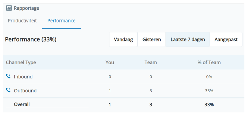 Schermafbeelding van het Prestatierapport. Houdt het aantal inbound en outbound interacties voor u en uw team bij.