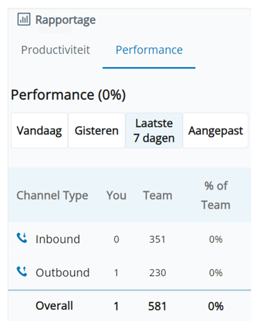 Schermafbeelding van het Prestatierapport. Houdt het aantal inbound en outbound interacties voor u en uw team bij.