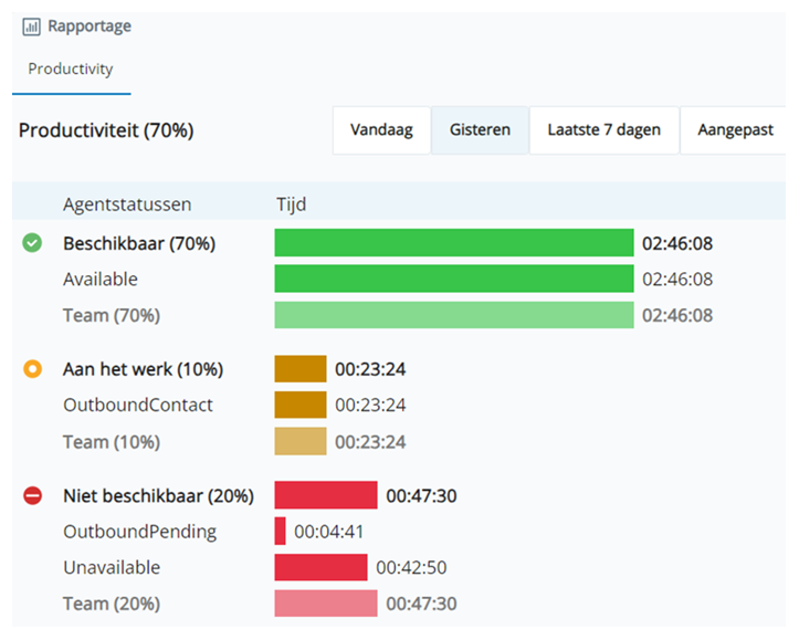 Schermafbeelding van het Productiviteit-rapport. Toont tijdstempels en percentages voor de statussen Beschikbaar, Aan het werk en Niet beschikbaar voor u en uw team.