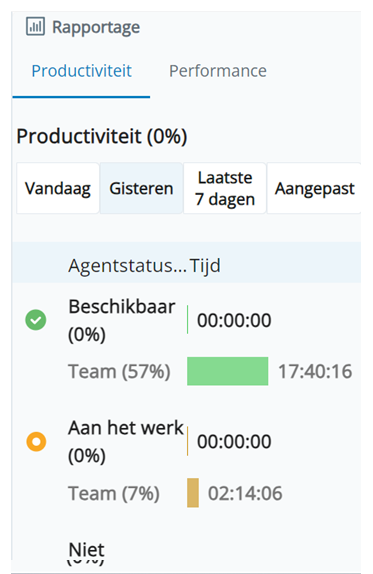 Schermafbeelding van het Productiviteit-rapport. Toont tijdstempels en percentages voor de statussen Beschikbaar, Aan het werk en Niet beschikbaar voor u en uw team.