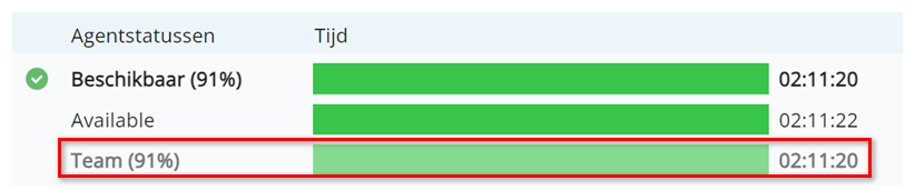 Voorbeeld met een percentage naast Team onder de status Beschikbaar. Een tijdsduur verschijnt als grijze tekst naast een lichtgroene balk.