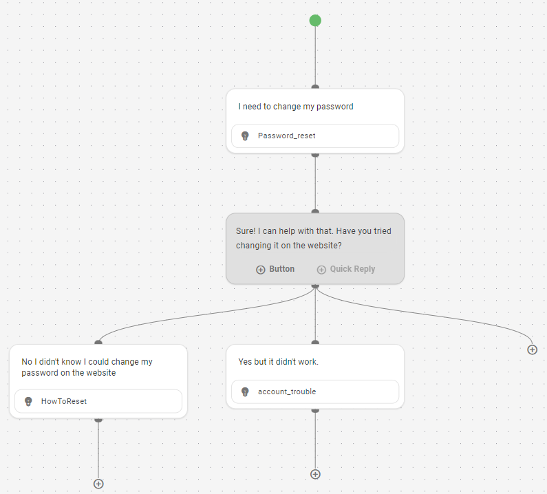 Het flowdesigner-canvas met daarin een conversatie met twee vertakkingen na de botreactie.