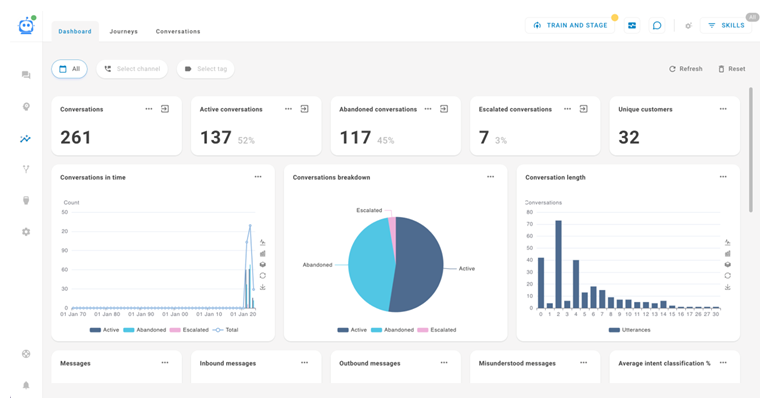 Een voorbeeld van het tabblad Dashboard, dat verscheidene widgets toont.