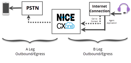 Een diagram met de componenten van link A en B van een outbound oproep in CXone-oproep, zoals beschreven in de vorige alinea.