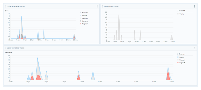 De widget Klantsentimenttrend naast de widget Frustratietrend ter vergelijking. Hieronder de widget Agentsentimenttrend.