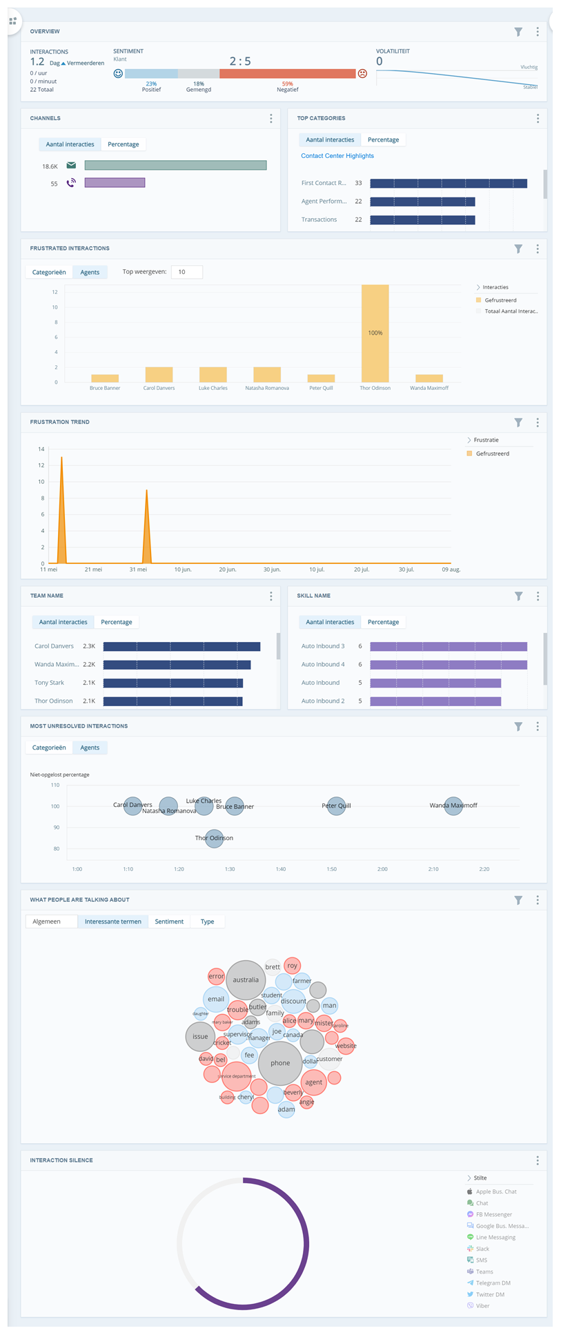 Een werkruimte gericht op frustratie met 10 verschillende widgets met grafieken en diagrammen.