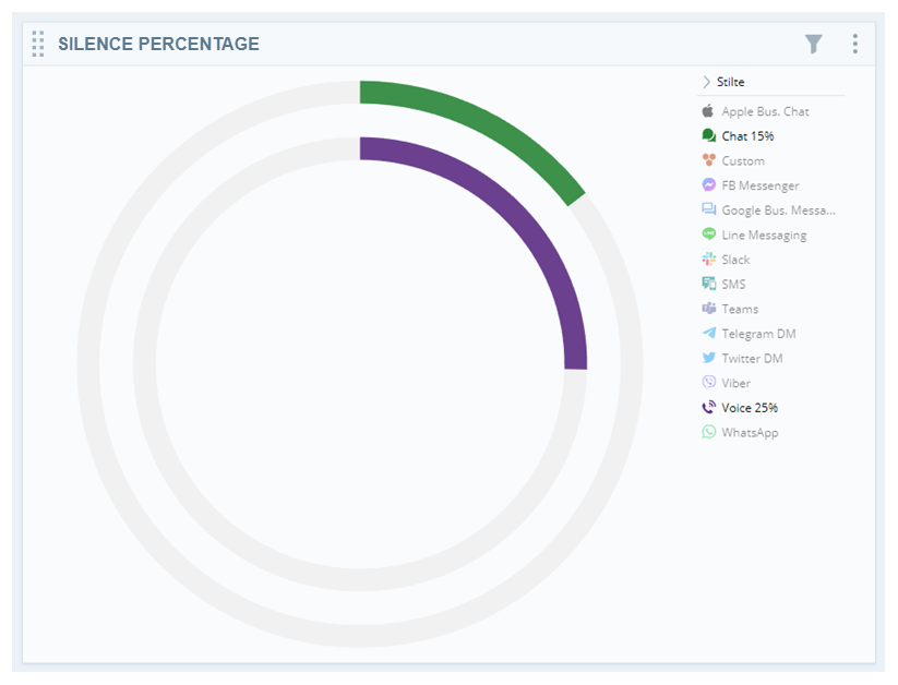 Een cirkeldiagram toont het stiltepercentage voor elk kanaal. Toont 1% stilte voor chat. Toont 25% stilte voor spraak.