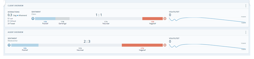 Twee widgets met een overzichtsbalk. Een toont de trends in klantsentiment. De andere toont de trends in agentsentiment.