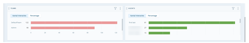 Twee Metrics-widgets. Eén is geconfigureerd om data per team weer te geven. De andere widget toont data per team.