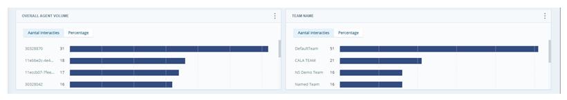 Twee metrics-widgets geconfigureerd voor agent-ID en teamnaam.