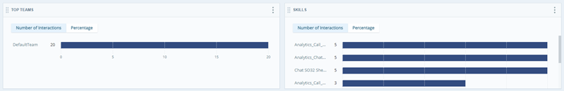 Twee widgets Metrics tonen staafdiagrammen voor teams en skills