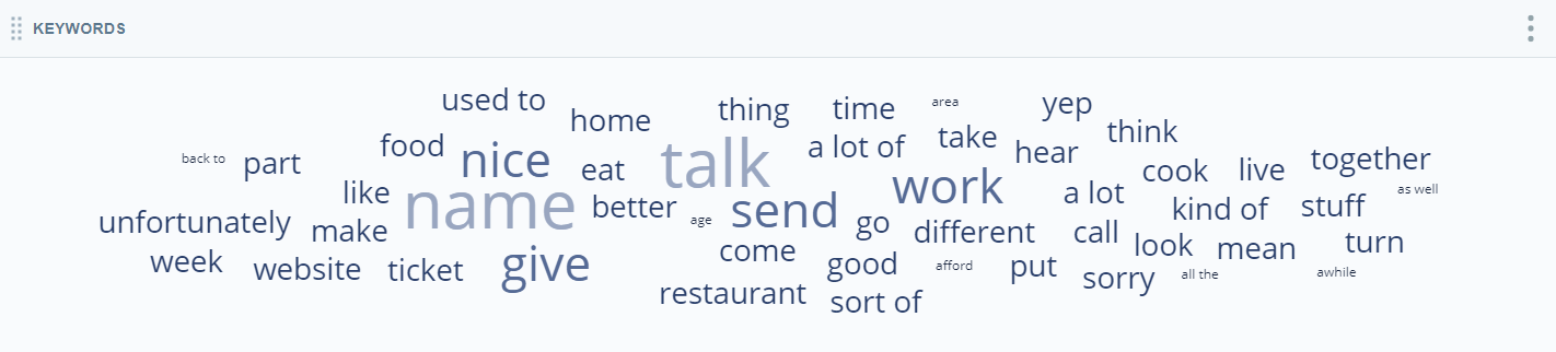 Voorbeeld van een wordclouddiagram dat verschijnt in de widget Trefwoorden.