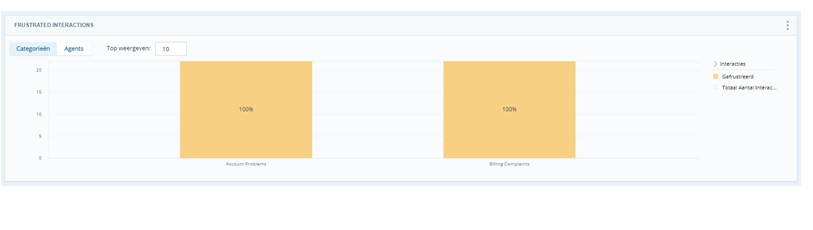 Staafdiagram dat het percentage gefrustreerde interacties per categorie weergeeft.