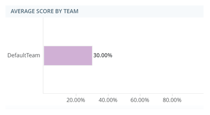 De widget Gemiddelde score per team. Op de grafiek wordt een staaf weergegeven voor elk team met de gemiddelde evaluatiescore van het team.