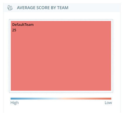 De widget Gemiddelde score per team met gekleurde vakken met de gemiddelde evaluatiescore van elk team.