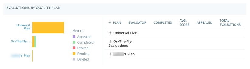 De widget Evaluaties per kwaliteitsplan met een staafdiagram en een tabel met evaluatiegegevens, gesorteerd op kwaliteitsplan.