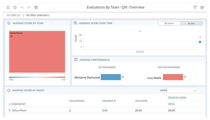 Het rapport Evaluaties per team met vier widgets die de evaluatiegegevens toont.