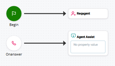 Afbeelding van een script met BEGIN verbonden met REQAGENT en ONASNWER verbonden met AGENT ASSIST.