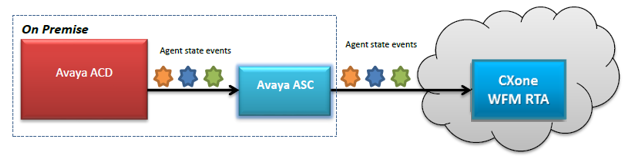 Schema van de Avaya ASC-verbinding met CXone WFM