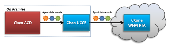 Schema van de Cisco UCCE-verbinding met CXone WFM