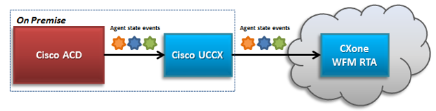 Schema van de Cisco UCCX-verbinding met CXone WFM